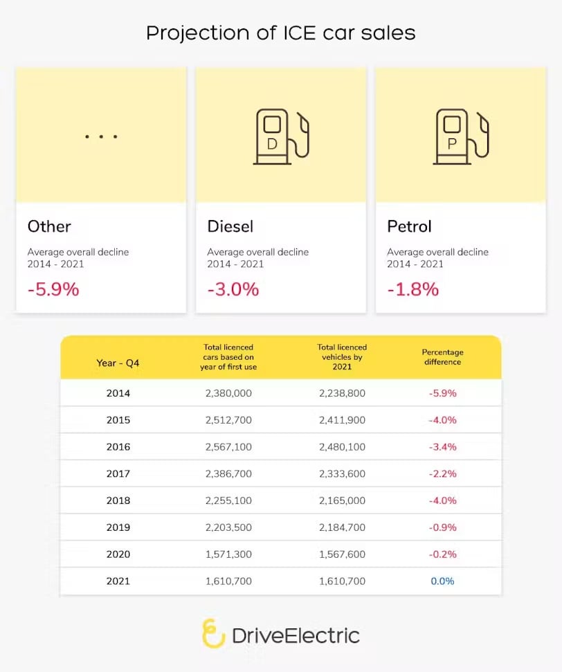 Projection of ICE car sales